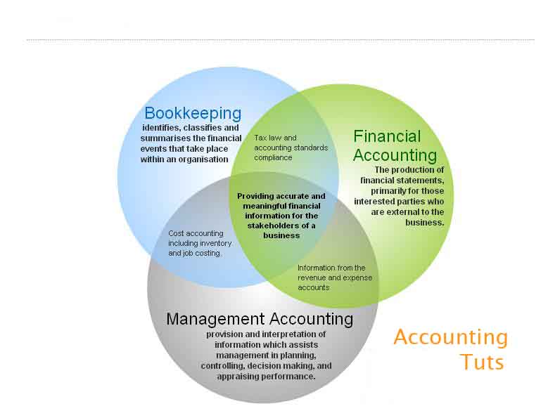 Financial Accounting Functions | Accounting online