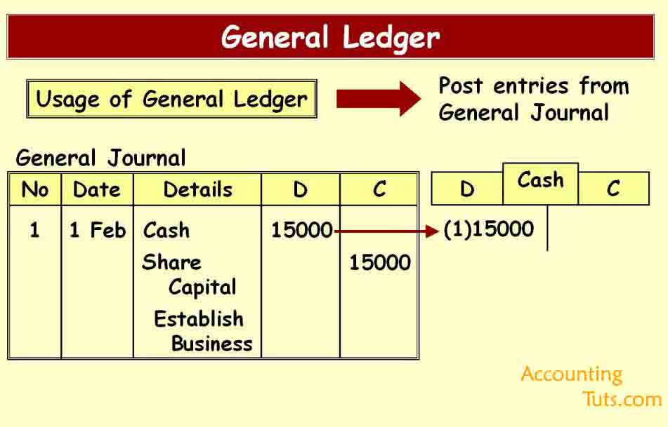 posting-from-cash-book-to-concerned-accounts-in-ledger-youtube