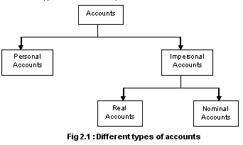 Classification of Accounts