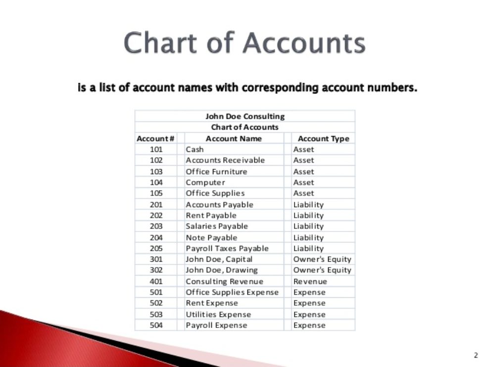 Account list. Chart of accounts. Chart of accounts list. Accounting Chart of accounts. Type of Chart of account.