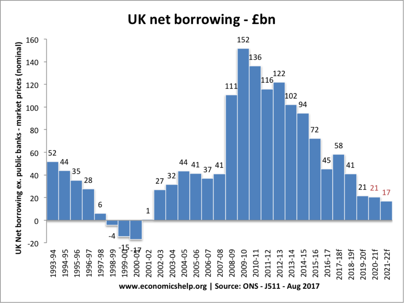 Uk net. Net borrowing. Uk net borrowing. GDP of England after Brexit. Uk debts.